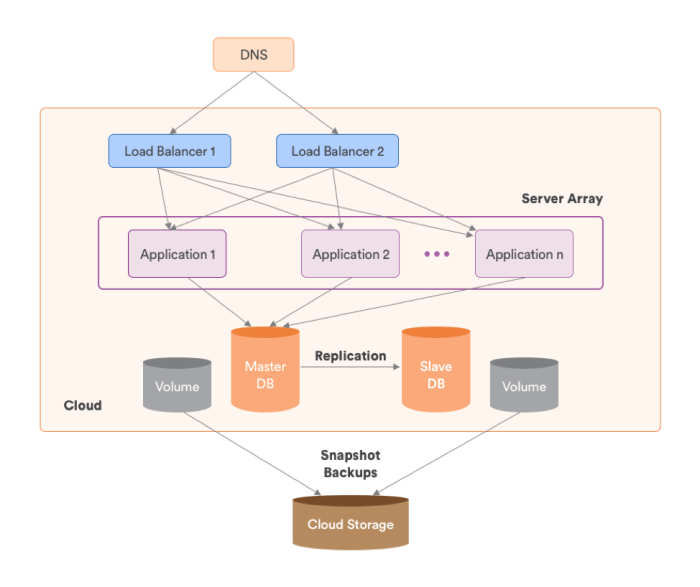 cloud development architecture roadmap isc diagram aws application web stack services native upenn amazon team tools