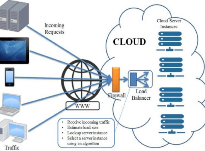 cloud architecture diagram terbaru