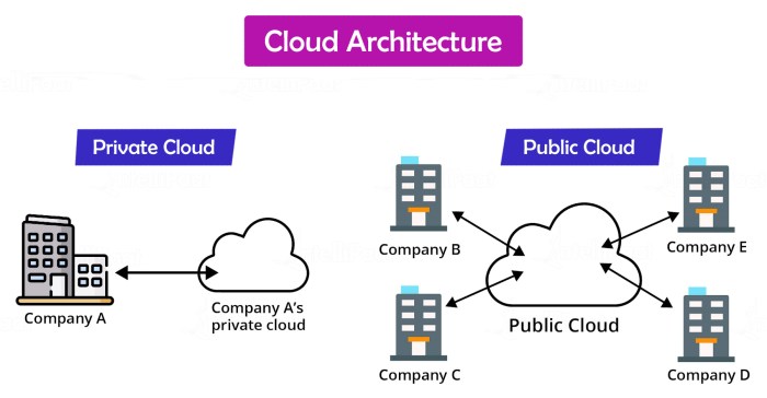 cloud architecture diagram