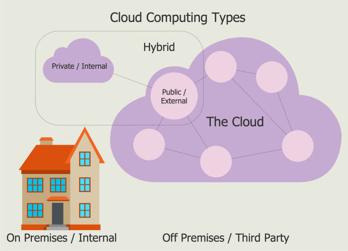 types of cloud architecture terbaru