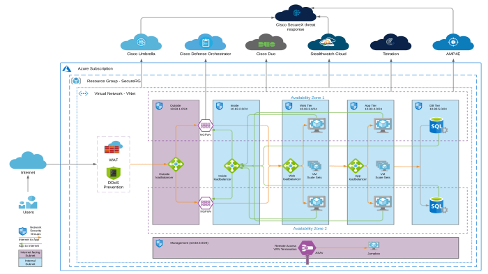 aws architecture cloud cisco tier three secure security blogs storage figure
