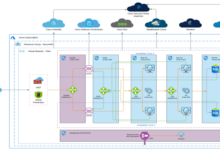 cloud architecture best practices