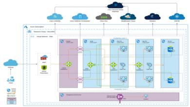 cloud architecture best practices