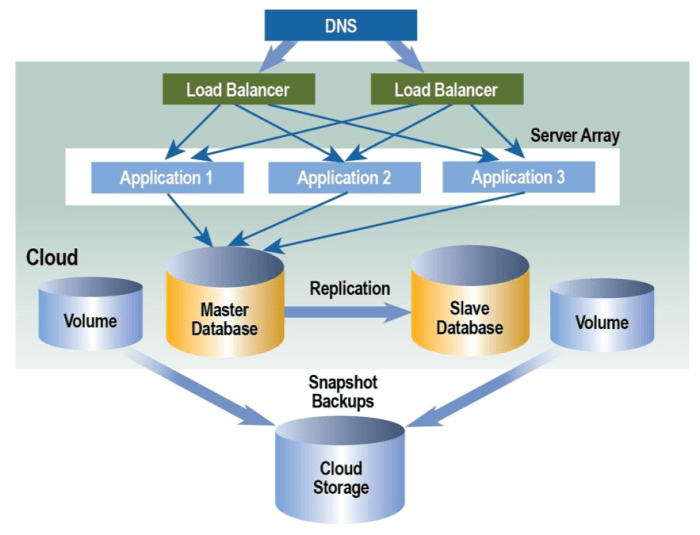 cloud architecture diagram