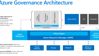 cloud architecture governance