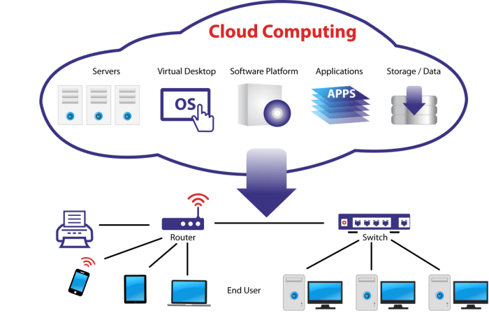 types of cloud architecture