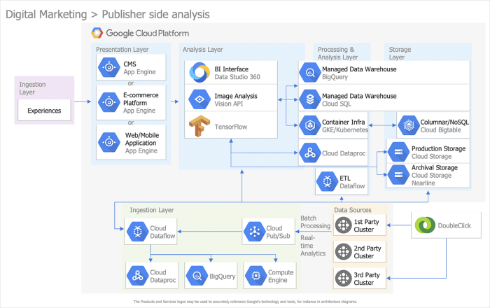 cloud development architecture roadmap isc diagram aws application web stack services native upenn amazon team tools