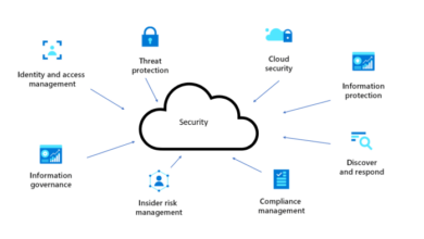 cloud architecture security